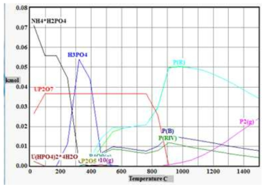 Thermodynamic equilibrium composition of N-O-N-U-P system as a function of temperature.