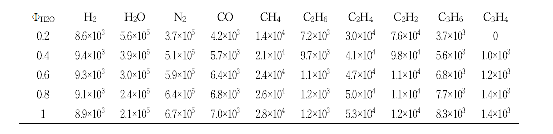 Concentrations (ppm) of reformer outlet hydrocarbon species at ΦH2O of 1-0.2 and 1100 K