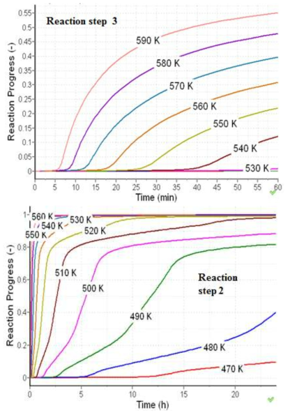 Progress of reaction steps S3 (a) and S2 (b) for several different temperatures.