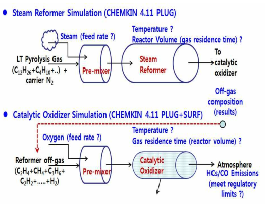 Numerical analysis methods for the optimization of stream reformer and catalytic oxidizer.