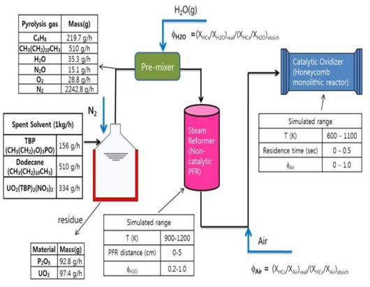 Mass flow conditions and simulated conditions for the steam reformer and the catalytic oxidizer.