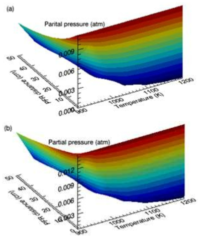 Concentration of dodecane (a) and butene (b) at φH2O of 0.5, as a function of reformer temperature and reactor length.