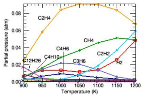 Outlet concentration of newly formed UHCs and CO at ΦH2O of 0.5, as a function of reformer temperature.