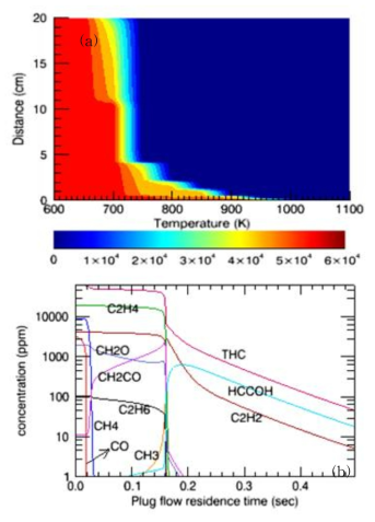 Concentrations of UHCs at ΦO2 =0.5 with temperature and reactor distance (a) and outlet hydrocarbon species at 750 K (b).
