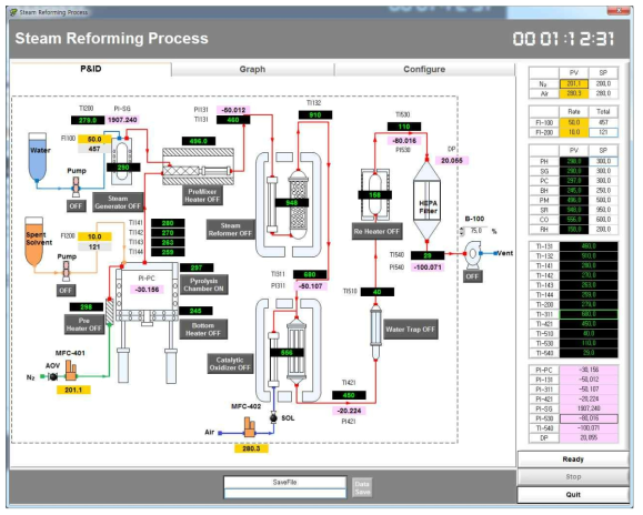 Operating conditions of the bench-scale pyrolysis/steam reforming process.