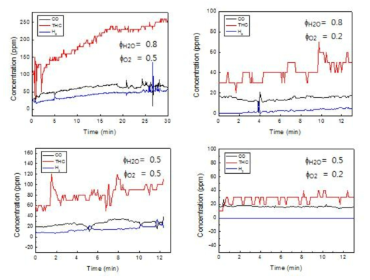 Running emission concentrations of THCs, CO and H2 at different steam and air equivalence ratios.