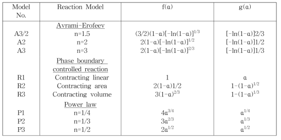 Various solid-state reaction models (f(a)) applied for the plot of Fig. 3.2.4-14 and their integral functions (g(α)).