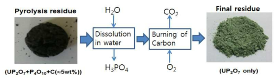 Procedure of treatment of pyrolysis residue of uranium-bearing spent TBP.