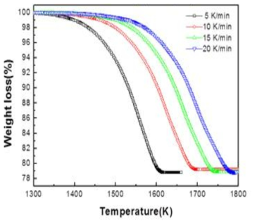 Results of non-isothermal TGAs for the pyrolysis residue (UP4O12+UP2O7) at ≥1300 K.