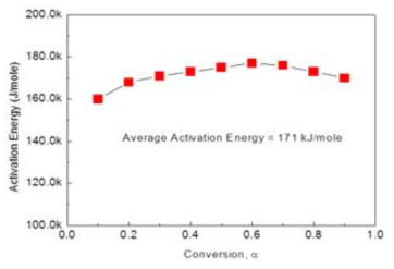 Actiavtion energy of the reaction (UP4O10 => UP2O7 + 1/2P4O10(g)) as a function of reaction process.