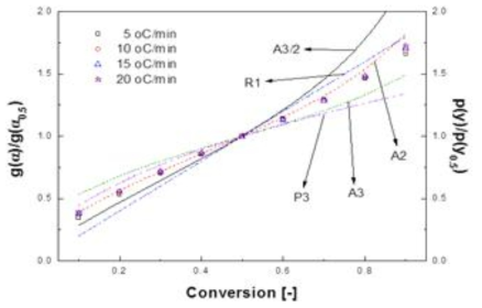 Comparison of g(α)/g(0.5) with f(α)/f(0.5) at different conversion.