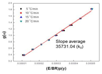 Model validation and determination of pre-exponential factor.