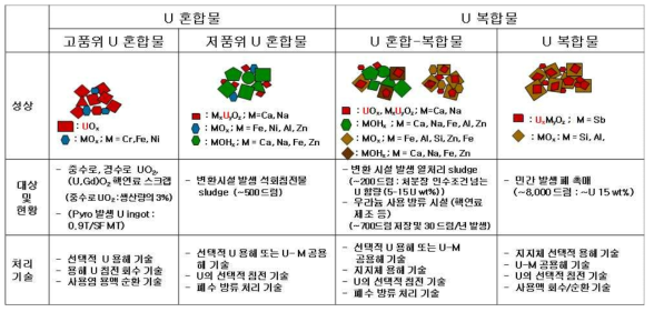 Kinds of uranium mixture and uranium complex wastes generated in the country, their characteristics and basic component technologies for treatment of them.