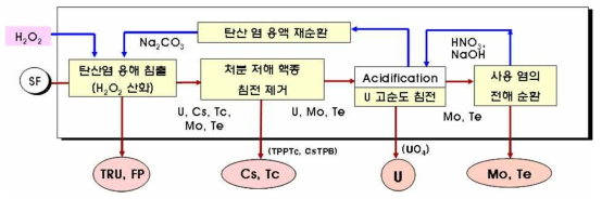 COL process for treatment of high-content uranium mixture waste.