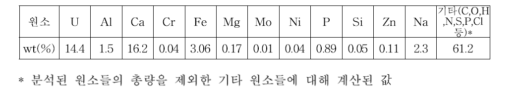 Composition of heat-treated uranium sludge analyzed by wet digestion.