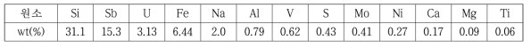 Composition of spent uranium catalyst analyzed by wet digestion.