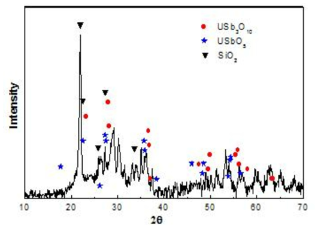 XRD result of spent uranium catalyst.