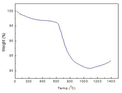 Thermal gravity analysis result of spent uranium catalyst.