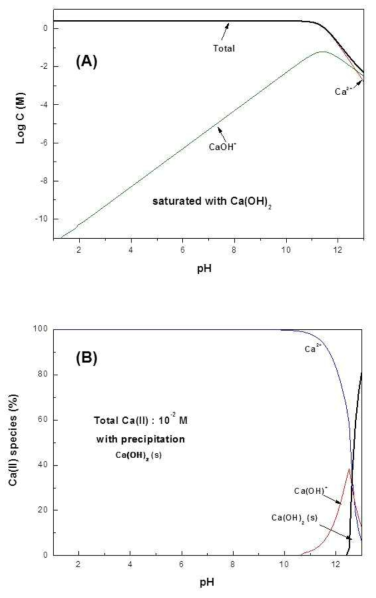 Solubility (A) and species (B) of Ca with pH in solution.