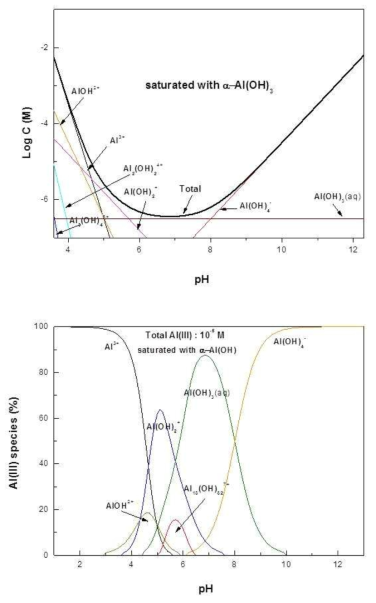 Solubility (A) and species (B) of Al with pH in solution.