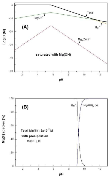 Solubility (A) and species (B) of Mg with pH in solution.