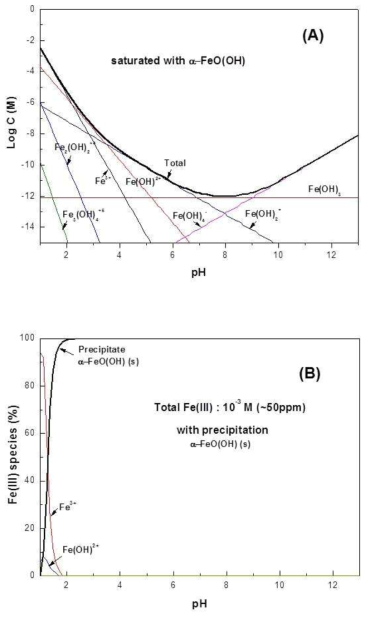 Solubility (A) and species (B) of Fe with pH in solution.