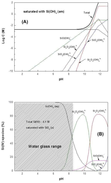 Solubility (A) and species (B) of Si with pH in solution.