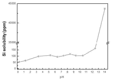 Measured Si solubility (ppm) with pH in solution.