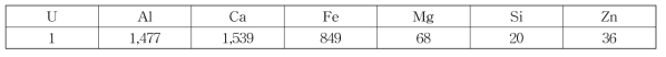 Decontamination factor of each element with respect to uranium.