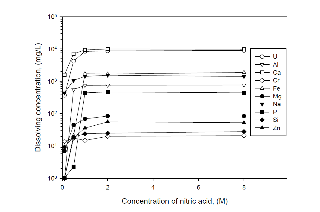 Dissolving concentration of each element with concentration of nitric acid.