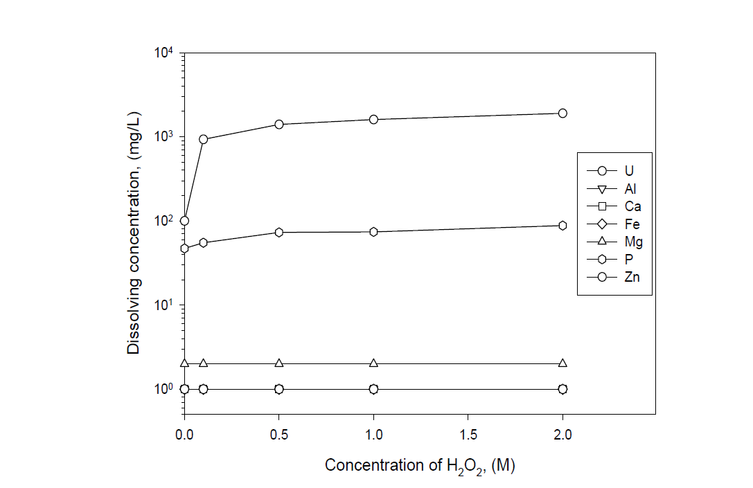 Dissolving concentrations of each element with concentration of H2O2 in 0.5 M Na2CO3-xM H2O2 system.