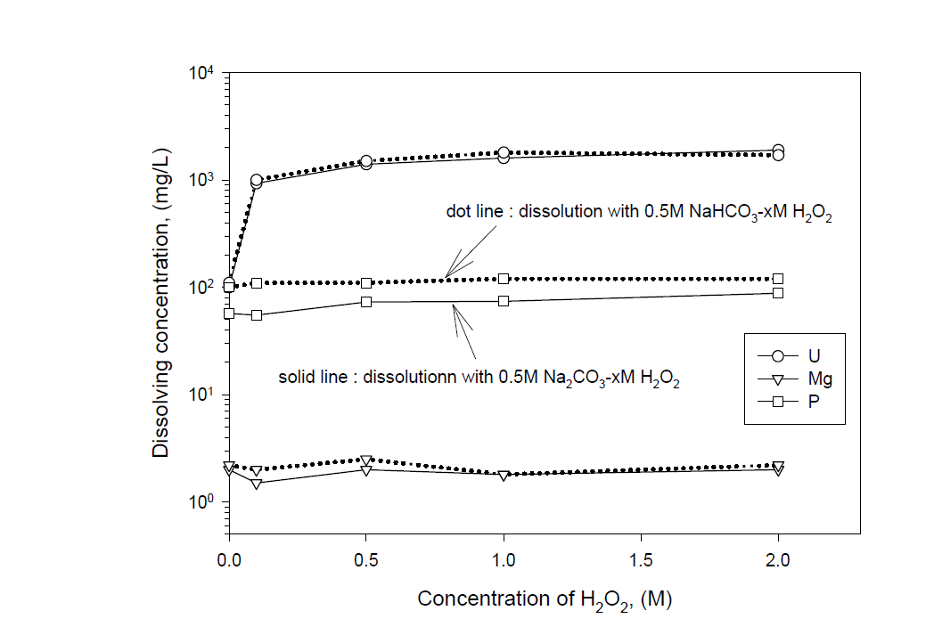 Dissolving concentrations of each element with concentration of H2O2 in 0.5 M NaHCO3-xM H2O2 system.