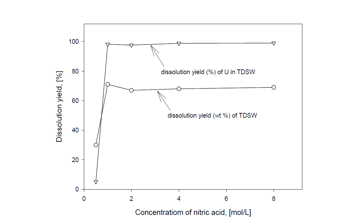 Dissolution yields of TDSW and U with concentration of nitric acid.