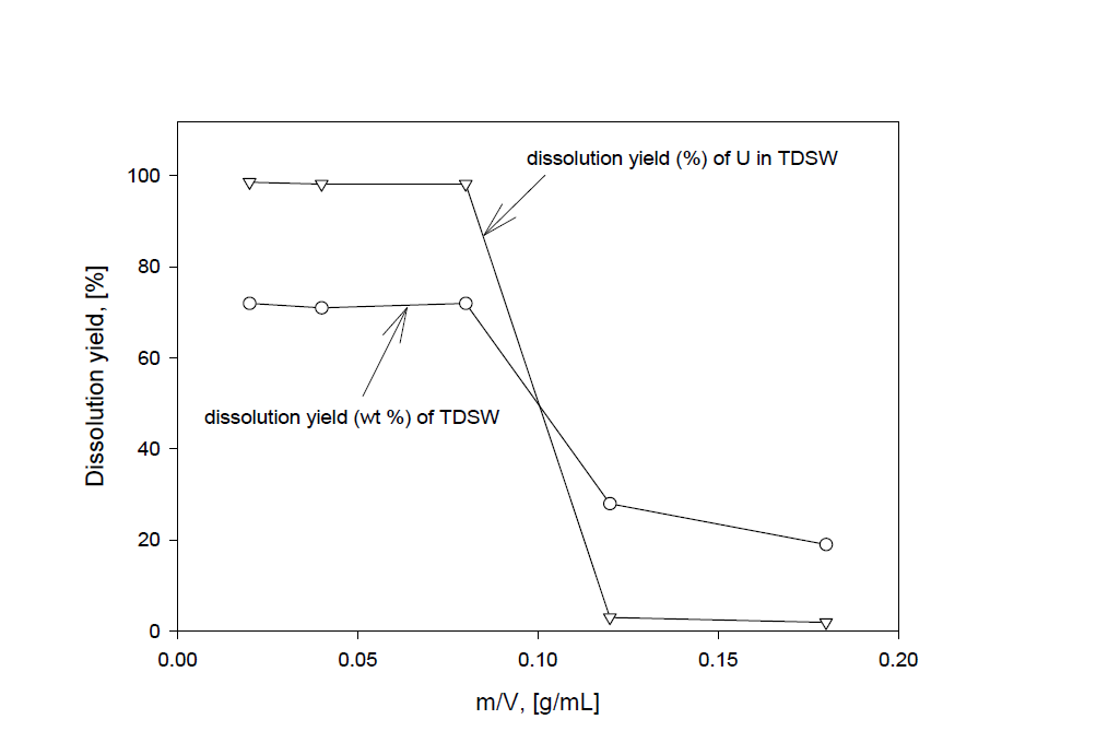Dissolution yields of TDSW and U with ratio of the weight of
