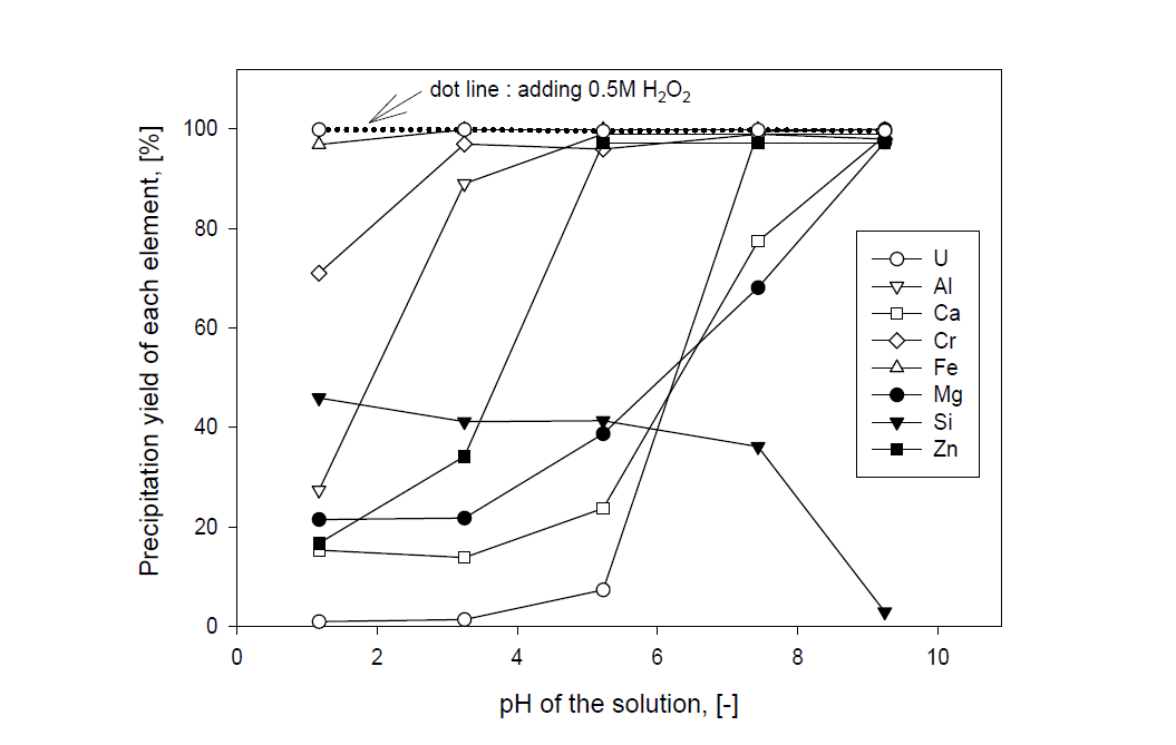 Precipitation yields of each element with change of pH of the solution by a NaOH alkalization in the 1 M nitric acid dissolving solution of TDSW.