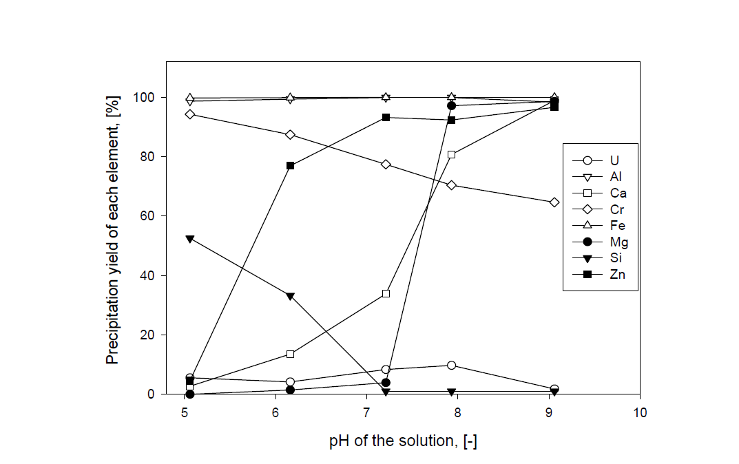 Precipitation yields of each element with change of pH of the solution by a Na2CO3 alkalization in the 1 M nitric acid dissolving solution of TDSW.