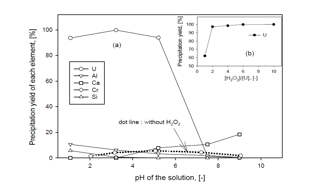 Precipitation yields of each element with change of pH of the solution by an acidification with HNO3 in Na2CO3 alkali solution (pH about 9) adding H2O2.