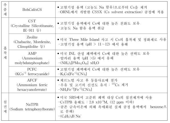 Methodologies for the removal of Cs from Radioactive liquid waste.