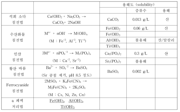 Coagulation-precipitation methods for the Radioactive liquid waste treatment.