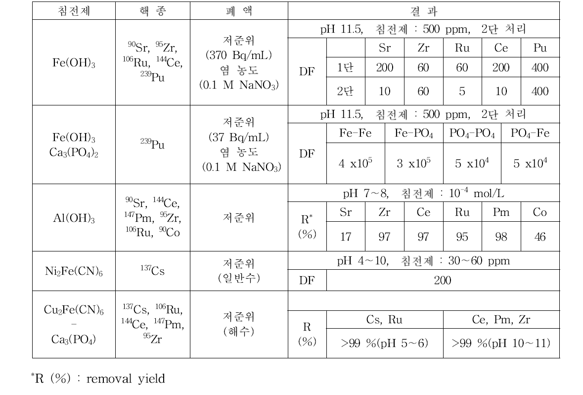 An examples on the results of the radioactive liquid waste treatment by coagulation-precipitation methods.