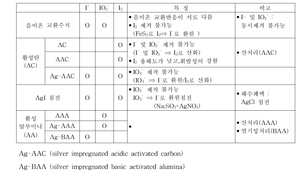 Methodologies for removal of iodide ion, iodate ion and iodine.