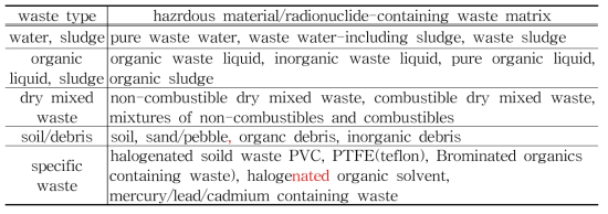 Categories of mixed waste according to the waste matrix