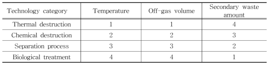 Order of off-gas volume and secondary waste amount for each AOT category