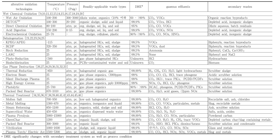 Process condition, readily-applicable waste types, destruction and removal efficiency(DRE), gaseous effluents and secondary wastes of various alterative oxidation technologies