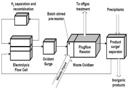Operation flow of direct chemical oxidation process