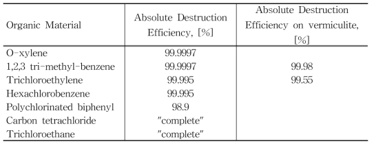 Destruction Efficiency of Delphi DETOX process (unstirred reactor)