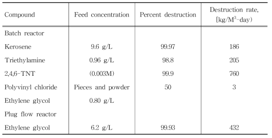 Destruction efficiency of direct chemical oxidation process