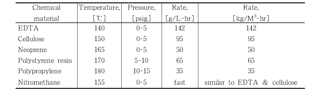 Treatment rate of acid digestion process for various chemical materials under tested treatment conditions