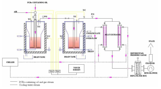 Two-stage molten salt oxidation reactor process installed at KAERI