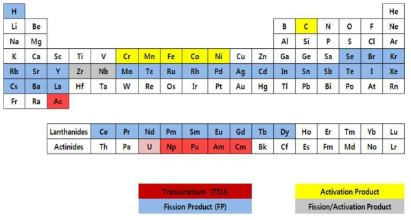 Composition of the irradiated nuclear fuel.